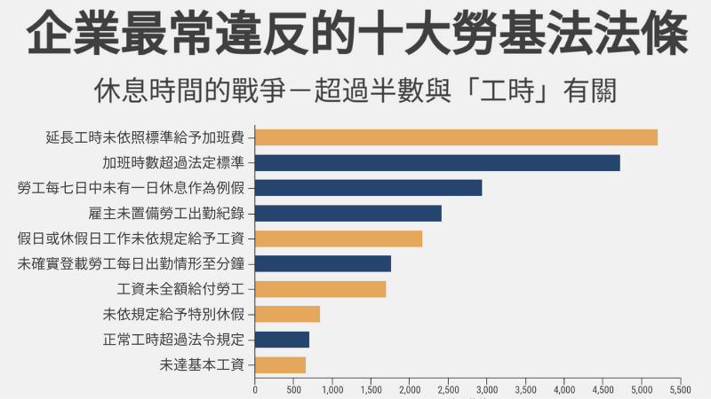 台灣勞基：違反勞動法令事業單位查詢系統，企業最常違反的十大勞基法條，延長工時未依照標準給予加班費