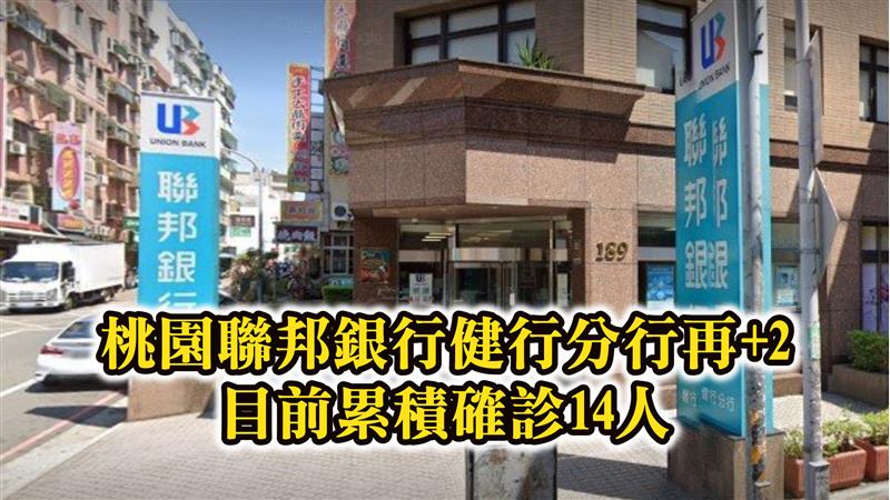 桃園聯邦銀行健行分行再+2  目前累積確診14人