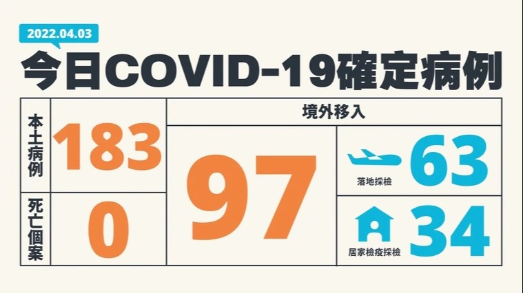 連3天破百例！今本土再增183從北到南全台12縣市淪陷