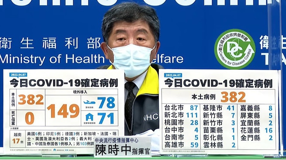 台灣本土疫情今(7日)暴增382例病例 指揮中心呼籲減少不必要移動、活動或集會