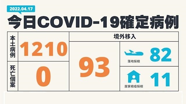 今日新增1,303例台灣疫情連三天破千  陳時中未來恐估逾3百萬人