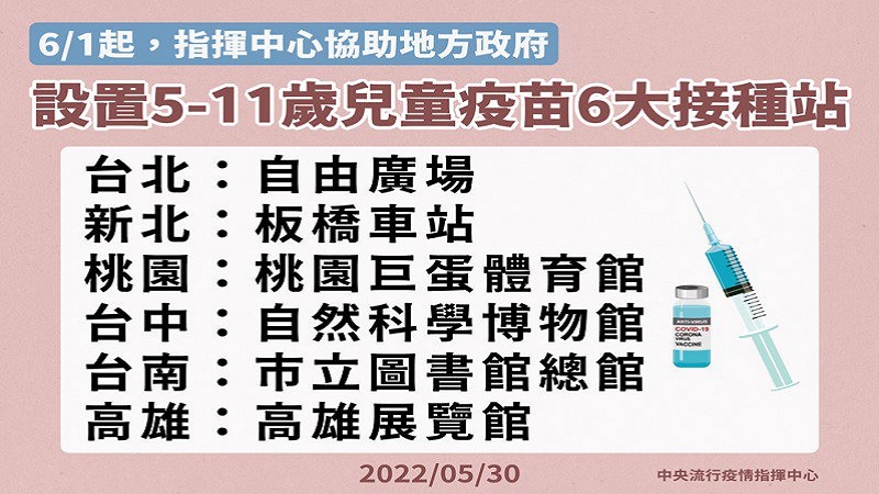 針對5-11歲兒童疫苗6月1日起從北到南設立6大接種站 
