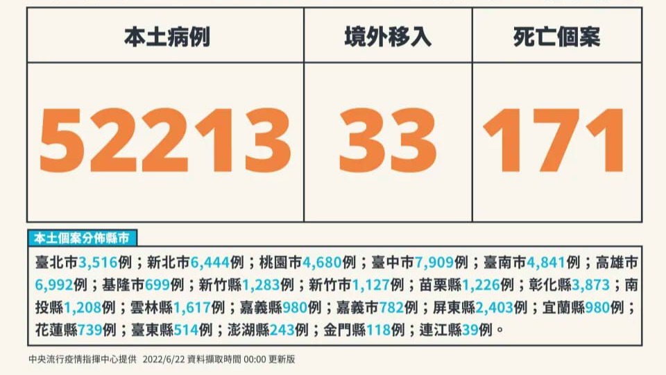 今日本土確診增52213例！