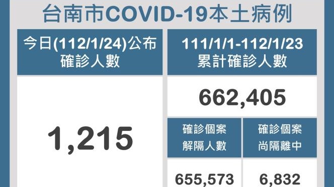 寒流來襲，請台南市民朋友注意保暖，並落實防疫措施，平安過新年